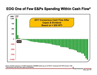 EOG _0817-17
$MM
Source: FactSet consensus, U.S E&P Companies >$500MM market cap, as of 7/24/17. Consensus 2017 WTI oil price ≈ $50.
* Discretionary cash flow less capex and dividends.
EOG
(1,000)
(750)
(500)
(250)
0
250
500
750
1,000
1,948
2017 Consensus Cash Flow After
Capex & Dividend
Based on ≈ $50 WTI
 