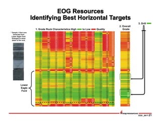 EOG _0817-21
Lower
Eagle
Ford
1. Grade Rock Characteristics High to Low Quality
2. Overall
Grade
3. Drill
* Sample 1-foot core
extracted from
Lower Eagle Ford.
Enlarged to show
detail of the rock.
 