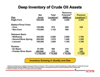 EOG _0817-23
Play
Net
Acres
Total
Locations*
Resource
Potential**
(MMBoe)
Premium
Locations***
Eagle Ford 528,000 7,200 3,200 2,425
Bakken/Three Forks
- Core
- Non-Core
120,000
110,000
975
1,125
620
400
330
-
Delaware Basin
- Wolfcamp 346,000 2,660 2,900 1,700
- Second Bone Spring 289,000 1,870 1,400 1,350
- Leonard 160,000 1,800 1,700 1,100
Rockies
- DJ Basin
- Powder River Basin
81,000
400,000 _
460
315 _
210
190 _
200
120 _
≈ 2,100,000 ≈ 16,000 ≈ 10,600 ≈ 7,200
* Number of producing and undrilled remaining net wells as of January 1, 2017. Assumes no further downspacing, acreage additions or enhanced recovery.
** Estimated potential reserves (MMBoe) net to EOG, not proved reserves. Includes proved reserves and prior production from existing wells.
*** Premium locations are shown on a net basis and are all undrilled.
Inventory Growing in Quality and Size
 