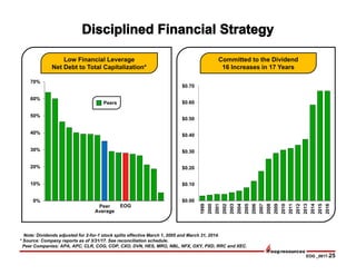 EOG _0817-25
$0.00
$0.10
$0.20
$0.30
$0.40
$0.50
$0.60
$0.70
1999
2000
2001
2002
2003
2004
2005
2006
2007
2008
2009
2010
2011
2012
2013
2014
2015
2016
Note: Dividends adjusted for 2-for-1 stock splits effective March 1, 2005 and March 31, 2014.
* Source: Company reports as of 3/31/17. See reconciliation schedule.
Peer Companies: APA, APC, CLR, COG, COP, CXO, DVN, HES, MRO, NBL, NFX, OXY, PXD, RRC and XEC.
Committed to the Dividend
16 Increases in 17 Years
0%
10%
20%
30%
40%
50%
60%
70%
Low Financial Leverage
Net Debt to Total Capitalization*
Peer
Average
Peers
EOG
 