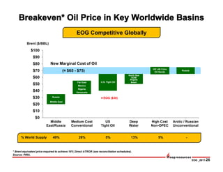 EOG _0817-26
Middle East
Venezuela
Brazil
Russia
Nigeria
Angola
US L48 Conv
Mexico
GOM
$0
$10
$20
$30
$40
$50
$60
$70
$80
$90
$100
Middle
East/Russia
Medium Cost
Conventional
US
Tight Oil
Deep
Water
High Cost
Non-OPEC
Arctic / Russian
Unconventional
* Brent equivalent price required to achieve 10% Direct ATROR (see reconciliation schedules).
Source: PIRA.
Brent ($/BBL)
49% 28% 5% 13% 5% -% World Supply
US L48 Conv
Oil Sands
New Marginal Cost of Oil
(≈ $65 - $75)
North Sea
U.S. Tight OilFar East
Russia EOG ($30)
*
EOG Competitive Globally
 