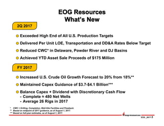 EOG _0817-3
Exceeded High End of All U.S. Production Targets
Delivered Per Unit LOE, Transportation and DD&A Rates Below Target
Reduced CWC* in Delaware, Powder River and DJ Basins
Achieved YTD Asset Sale Proceeds of $175 Million
Increased U.S. Crude Oil Growth Forecast to 20% from 18%**
Maintained Capex Guidance of $3.7-$4.1 Billion***
Balance Capex + Dividend with Discretionary Cash Flow
- Complete ≈ 480 Net Wells
- Average 26 Rigs in 2017
* CWC = Drilling, Completion, Well-Site Facilities and Flowback.
** Based on midpoint of 2017 guidance, as of August 1, 2017.
*** Based on full-year estimates, as of August 1, 2017.
2Q 2017
FY 2017
 