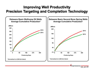 EOG _0817-31
-10
40
90
140
190
240
0 90 180 270 360
0
50
100
150
200
250
300
350
0 90 180 270 360
Delaware Basin Second Bone Spring Wells
Average Cumulative Production*
Delaware Basin Wolfcamp Oil Wells
Average Cumulative Production*
(MBoe)
Producing Days
* Normalized to 4,500-foot lateral.
2015
Producing Days
(MBoe)
2015
2016 2016
* Normalized to 4,500-foot lateral.
 