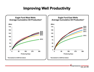 EOG _0817-33
0
25
50
75
100
125
150
175
0 90 180 270 360
Eagle Ford East Wells
Average Cumulative Oil Production*
2012
2013
2014
Eagle Ford West Wells
Average Cumulative Oil Production*
(Mbo)
Producing Days
* Normalized to 6,600-foot lateral.
2015
0
25
50
75
100
125
150
175
0 90 180 270 360
Producing Days
* Normalized to 4,600-foot lateral.
(Mbo)
2012
2013
2014
2015
2016
2016
 