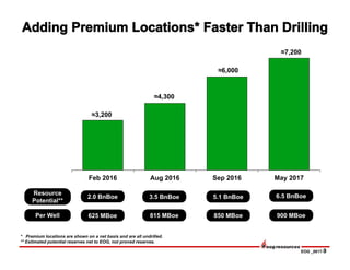 EOG _0817-9
Resource
Potential**
* Premium locations are shown on a net basis and are all undrilled.
** Estimated potential reserves net to EOG, not proved reserves.
Per Well
Feb 2016 Aug 2016 Sep 2016 May 2017
2.0 BnBoe
625 MBoe
3.5 BnBoe
815 MBoe
5.1 BnBoe
850 MBoe
6.5 BnBoe
900 MBoe
≈3,200
≈4,300
≈6,000
≈7,200
 