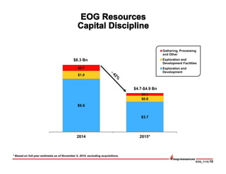 EOG_1115-10
$6.6
$3.7
$1.0
$0.8
$0.7
$0.3
2014 2015*
Gathering, Processing
and Other
Exploration and
Development Facilities
Exploration and
Development
$8.3 Bn
$4.7-$4.9 Bn
* Based on full-year estimates as of November 5, 2015, excluding acquisitions.
 