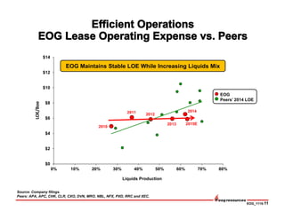 EOG_1115-11
$0
$2
$4
$6
$8
$10
$12
$14
0% 10% 20% 30% 40% 50% 60% 70% 80%
LOE/Boe
2015E
Source: Company filings.
Peers: APA, APC, CHK, CLR, CXO, DVN, MRO, NBL, NFX, PXD, RRC and XEC.
2010
2011 2012
2013
2014
EOG Maintains Stable LOE While Increasing Liquids Mix
Liquids Production
EOG
Peers’ 2014 LOE
 