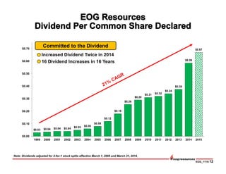EOG_1115-12
$0.03 $0.04 $0.04 $0.04 $0.05 $0.06
$0.08
$0.12
$0.18
$0.26
$0.29
$0.31 $0.32
$0.34
$0.38
$0.59
$0.67
$0.00
$0.10
$0.20
$0.30
$0.40
$0.50
$0.60
$0.70
1999 2000 2001 2002 2003 2004 2005 2006 2007 2008 2009 2010 2011 2012 2013 2014 2015
Note: Dividends adjusted for 2-for-1 stock splits effective March 1, 2005 and March 31, 2014.
Committed to the Dividend
Increased Dividend Twice in 2014
16 Dividend Increases in 16 Years
 