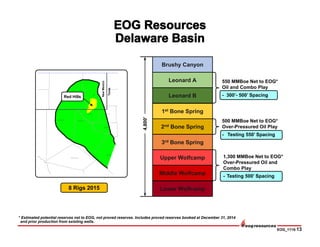 EOG_1115-13
* Estimated potential reserves net to EOG, not proved reserves. Includes proved reserves booked at December 31, 2014
and prior production from existing wells.
500 MMBoe Net to EOG*
Over-Pressured Oil Play
- Testing 550’ Spacing
Brushy Canyon
Leonard A
Leonard B
1st Bone Spring
2nd Bone Spring
3rd Bone Spring
Upper Wolfcamp
Middle Wolfcamp
Lower Wolfcamp
4,800’
550 MMBoe Net to EOG*
Oil and Combo Play
- 300’- 500’ Spacing
1,300 MMBoe Net to EOG*
Over-Pressured Oil and
Combo Play
- Testing 500’ Spacing
8 Rigs 2015
NewMexico
Texas
Red Hills
 