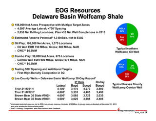 EOG_1115-14
156,000 Net Acres Prospective with Multiple Target Zones
- 4,500’ Average Lateral; ≈700’ Spacing
- 2,050 Net Drilling Locations; Plan ≈35 Net Well Completions in 2015
Estimated Reserve Potential* 1.3 BnBoe, Net to EOG
Oil Play; 106,000 Net Acres, 1,375 Locations
- Oil Well EUR 750 MBoe, Gross; 600 MBoe, NAR
- CWC** $6.9MM
Combo Play; 50,000 Net Acres, 675 Locations
- Combo Well EUR 900 MBoe, Gross; 675 MBoe, NAR
- CWC** $6.5MM
Testing 500’ Spacing and Additional Targets
- First High-Density Completion in 3Q
Lea County Wells – Delaware Basin Wolfcamp 30-Day Record*
IP Rate 30-Day
Lateral Bopd Boepd Boepd
Thor 21 #701H 4,100’ 3,175 4,270 2,800
Thor 21 #702H* 4,600’ 3,335 4,465 3,490
Brown Bear 36 State #702H 4,600’ 3,085 3,725 2,035
Brown Bear 36 State #703H 4,600’ 3,025 3,905 2,405
* Estimated potential reserves net to EOG, not proved reserves. Includes 40 MMBoe of proved reserves booked at December 31, 2014
and prior production from existing wells.
** CWC = Drilling, Completion, Well-Site Facilities and Flowback.
NGLs
33%
Typical Reeves County
Wolfcamp Combo Well
Gas
36%
Oil
31%
Gas
26%
NGLs
24%
Oil
50%
Typical Northern
Wolfcamp Oil Well
 