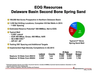 EOG_1115-15
109,000 Net Acres Prospective in Northern Delaware Basin
1,250 Net Drilling Locations; Complete ≈35 Net Wells in 2015
- ≈ 850’ Spacing
Estimated Reserve Potential* 500 MMBoe, Net to EOG
Typical Well
- 4,500’ Lateral
- EUR 500 MBoe, Gross; 400 MBoe, NAR
- $6.6 MM CWC**
- API 43°- 48°
Testing 550’ Spacing and Additional Targets
Implemented High-Density Completions in 2Q 2015
IP Rate 30-Day
Lateral County Bopd Boepd Boepd
Neptune 10 State Com #501H 4,500’ Lea 2,380 2,865 2,095
Neptune 10 State Com #502H 4,500’ Lea 2,030 2,430 1,785
NGLs
17%
Typical 2nd Bone
Spring Sand Well
Gas
23% Oil
60%
* Estimated potential reserves net to EOG, not proved reserves. Includes 38 MMBoe of proved reserves booked at December 31, 2014
and prior production from existing wells.
** CWC = Drilling, Completion, Well-Site Facilities and Flowback.
 