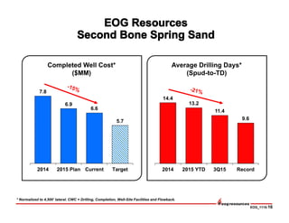 EOG_1115-16
14.4
13.2
11.4
9.6
2014 2015 YTD 3Q15 Record
Average Drilling Days*
(Spud-to-TD)
* Normalized to 4,500’ lateral. CWC = Drilling, Completion, Well-Site Facilities and Flowback.
7.8
6.9
6.6
5.7
2014 2015 Plan Current Target
Completed Well Cost*
($MM)
 