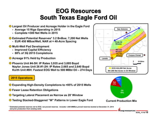EOG_1115-18
Oil
78%
Gas
12%
NGLs
10%
Current Production Mix
2015 Operations
Largest Oil Producer and Acreage Holder in the Eagle Ford
- Average 15 Rigs Operating in 2015
- Complete ≈300 Net Wells in 2015
Estimated Potential Reserves* 3.2 BnBoe; 7,200 Net Wells
- EUR 450 MBoe/Well, NAR at ≈ 40-Acre Spacing
Multi-Well Pad Development
- Improved Capital Efficiency
- 88% of 3Q 2015 Completions
Acreage 91% Held by Production
Phoenix Unit #4-5H: IP Rates 3,935 and 3,695 Bopd
Naylor Jones Unit 26 #1-2H: IP Rates 2,665 and 2,640 Bopd
Korth Unit #8H: Fastest EOG Well to 500 MBbl Oil – 274 Days
Expanding High-Density Completions to ≈95% of 2015 Wells
Fewer Lease Retention Obligations
Targeting Lateral Placement as Narrow as 20’ Window
Testing Stacked-Staggered “W” Patterns in Lower Eagle Ford
* Estimated potential reserves net to EOG, not proved reserves. Includes 1,008 MMBoe proved reserves booked at December 31, 2014
and prior production from existing wells.
Crude Oil
Window
Dry Gas
Window
Wet Gas
Window
0 25 Miles
San Antonio
Corpus Christi
Laredo
EOG 624,000 Net Acres
561,000 Net Acres in Oil Window
 