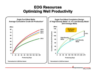 EOG_1115-19
0
10
20
30
40
50
60
70
80
0 20 40 60 80 100 120 140 160 180
0
20
40
60
80
100
120
140
0 30 60 90 120 150 180 210 240 270
Low-Density
Wells
High-Density
Wells
Eagle Ford West Completion Design
47 High-Density Wells* vs. 41 Low-Density Wells*
2014 Vintage Wells
(Mbo)
Producing Days
CumulativeCrudeOilProduction
* Normalized to 5,300-foot lateral.
+33%
2012
2013
2014
Eagle Ford West Wells
Average Cumulative Crude Oil Production*
(Mbo)
Producing Days
* Normalized to 5,300-foot lateral.
2015
+30%
Shallower
Decline
 