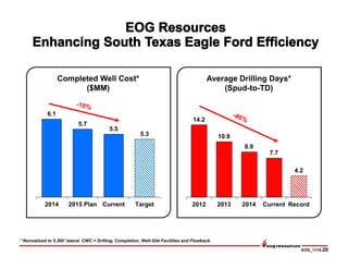 EOG_1115-20
14.2
10.9
8.9
7.7
4.2
2012 2013 2014 Current Record
Average Drilling Days*
(Spud-to-TD)
* Normalized to 5,300’ lateral. CWC = Drilling, Completion, Well-Site Facilities and Flowback.
6.1
5.7
5.5
5.3
2014 2015 Plan Current Target
Completed Well Cost*
($MM)
 