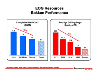 EOG_1115-23
20.8
14.7
12.4
7.6
5.6
2012 2013 2014 3Q15 Record
8.8
7.8
7.0
6.5
2014 2015 Plan Current Target
Average Drilling Days*
(Spud-to-TD)
Completed Well Cost*
($MM)
* Normalized to 8,400’ lateral. CWC = Drilling, Completion, Well-Site Facilities and Flowback.
 