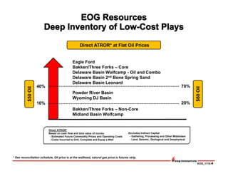 EOG_1115-4
Eagle Ford
Bakken/Three Forks – Core
Delaware Basin Wolfcamp - Oil and Combo
Delaware Basin 2nd Bone Spring Sand
Delaware Basin Leonard
Bakken/Three Forks – Non-Core
Midland Basin Wolfcamp
* See reconciliation schedule. Oil price is at the wellhead, natural gas price is futures strip.
70%40%
Powder River Basin
Wyoming DJ Basin
10% 20%
Direct ATROR* at Flat Oil Prices
$60Oil
Excludes Indirect Capital:
- Gathering, Processing and Other Midstream
- Land, Seismic, Geological and Geophysical
Direct ATROR*
Based on cash flow and time value of money:
- Estimated Future Commodity Prices and Operating Costs
- Costs Incurred to Drill, Complete and Equip a Well
$50Oil
 