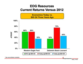 EOG_1115-5
60%
35%
60%
75%
35%
45%
0%
20%
40%
60%
80%
100%
Western Eagle Ford Delaware Basin Leonard
2012 @ $95 Oil Today @ $60 Oil Today @ $50 Oil
ATROR*
Economics Today vs.
$95 Oil Three Years Ago
* See reconciliation schedule.
 