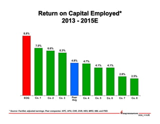 EOG_1115-6
8.8%
7.0%
6.6%
6.3%
4.8% 4.7%
4.1% 4.1%
2.8%
2.5%
* Source: FactSet, adjusted earnings. Peer companies: APC, APA, CHK, DVN, HES, MRO, NBL and PXD.
EOG Co. 1 Co. 2 Co. 3 Co. 4Peer
Avg
Co. 5 Co. 6 Co. 7 Co. 8
 