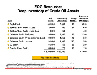 EOG_1115-7
Eagle Ford
Bakken/Three Forks – Core
Bakken/Three Forks – Non-Core
Delaware Basin Wolfcamp
Delaware Basin 2nd Bone Spring Sand
Delaware Basin Leonard
DJ Basin
Powder River Basin
>20 Years of Drilling
5,500
590
950
2,050
1,250
1,600
460
275
≈ 12,500
* Number of remaining net wells as of January 1, 2015 (Bakken/Three Forks as of July 1, 2015, Delaware Basin as of November 5, 2015).
Assumes no further downspacing, acreage additions or enhanced recovery.
** Based on average of 2014 and 2015 number of well completions held flat.
*** Estimated potential reserves net to EOG, not proved reserves. Includes proved reserves and prior production from existing wells.
Remaining
Locations*
13
14
75
115
30
13
Drilling
Years**
70
561,000
120,000
110,000
156,000
109,000
91,000
85,000
63,000
≈ 1,300,000
Net
Acres
Resource
Potential
(MMBoe)***Play
3,200
620
400
1,300
500
550
210
190
≈ 7,000
 