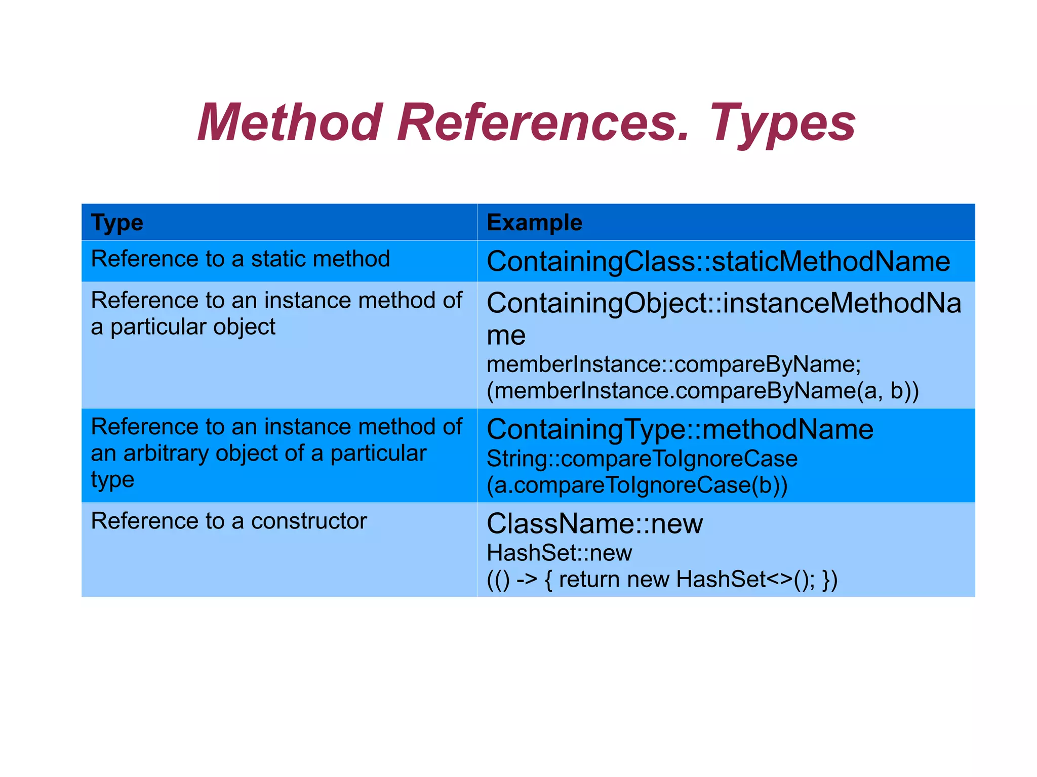 Method References. Types
Type Example
Reference to a static method ContainingClass::staticMethodName
Reference to an instance method of
a particular object
ContainingObject::instanceMethodNa
me
memberInstance::compareByName;
(memberInstance.compareByName(a, b))
Reference to an instance method of
an arbitrary object of a particular
type
ContainingType::methodName
String::compareToIgnoreCase
(a.compareToIgnoreCase(b))
Reference to a constructor ClassName::new
HashSet::new
(() -> { return new HashSet<>(); })
 