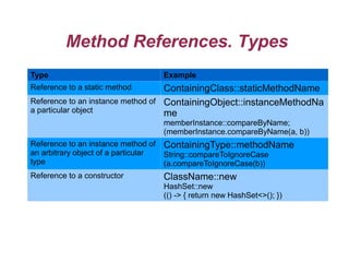 Method References. Types
Type Example
Reference to a static method ContainingClass::staticMethodName
Reference to an instance method of
a particular object
ContainingObject::instanceMethodNa
me
memberInstance::compareByName;
(memberInstance.compareByName(a, b))
Reference to an instance method of
an arbitrary object of a particular
type
ContainingType::methodName
String::compareToIgnoreCase
(a.compareToIgnoreCase(b))
Reference to a constructor ClassName::new
HashSet::new
(() -> { return new HashSet<>(); })
 