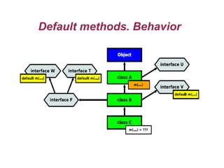 Default methods. Behavior
 