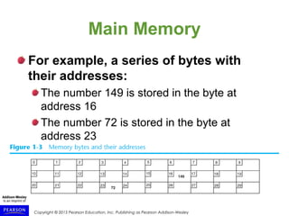 Copyright © 2015 Pearson Education, Inc. Publishing as Pearson Addison-Wesley
Main Memory
For example, a series of bytes with
their addresses:
The number 149 is stored in the byte at
address 16
The number 72 is stored in the byte at
address 23
 