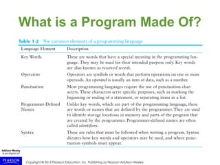 Copyright © 2015 Pearson Education, Inc. Publishing as Pearson Addison-Wesley
What is a Program Made Of?
 