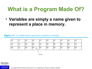 Copyright © 2015 Pearson Education, Inc. Publishing as Pearson Addison-Wesley
What is a Program Made Of?
• Variables are simply a name given to
represent a place in memory.
 