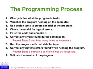 Copyright © 2015 Pearson Education, Inc. Publishing as Pearson Addison-Wesley
The Programming Process
1. Clearly define what the program is to do.
2. Visualize the program running on the computer.
3. Use design tools to create a model of the program.
4. Check the model for logical errors.
5. Enter the code and compile it.
6. Correct any errors found during compilation.
Repeat Steps 5 and 6 as many times as necessary.
7. Run the program with test data for input.
8. Correct any runtime errors found while running the program.
Repeat Steps 5 through 8 as many times as necessary.
9. Validate the results of the program.
 