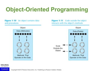 Copyright © 2015 Pearson Education, Inc. Publishing as Pearson Addison-Wesley
Object-Oriented Programming
 