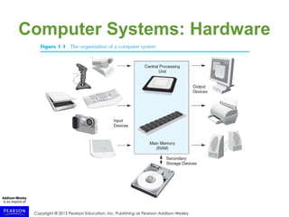 Copyright © 2015 Pearson Education, Inc. Publishing as Pearson Addison-Wesley
Computer Systems: Hardware
 