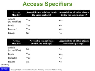 Copyright © 2015 Pearson Education, Inc. Publishing as Pearson Addison-Wesley
Access Specifiers
Access
Modifier
Accessible to a subclass inside
the same package?
Accessible to all other classes
inside the same package?
default
(no modifier)
Yes Yes
Public Yes Yes
Protected Yes Yes
Private No No
Access
Modifier
Accessible to a subclass
outside the package?
Accessible to all other classes
outside the package?
default
(no modifier)
No No
Public Yes Yes
Protected Yes No
Private No No
 