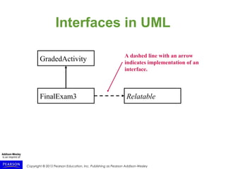 Copyright © 2015 Pearson Education, Inc. Publishing as Pearson Addison-Wesley
Interfaces in UML
GradedActivity
RelatableFinalExam3
A dashed line with an arrow
indicates implementation of an
interface.
 