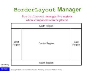 Copyright © 2015 Pearson Education, Inc. Publishing as Pearson Addison-Wesley
BorderLayout Manager
BorderLayout manages five regions
where components can be placed.
 