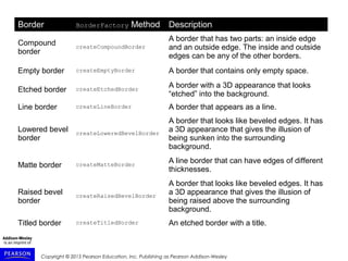 Copyright © 2015 Pearson Education, Inc. Publishing as Pearson Addison-Wesley
Border BorderFactory Method Description
Compound
border
createCompoundBorder
A border that has two parts: an inside edge
and an outside edge. The inside and outside
edges can be any of the other borders.
Empty border createEmptyBorder A border that contains only empty space.
Etched border createEtchedBorder
A border with a 3D appearance that looks
“etched” into the background.
Line border createLineBorder A border that appears as a line.
Lowered bevel
border
createLoweredBevelBorder
A border that looks like beveled edges. It has
a 3D appearance that gives the illusion of
being sunken into the surrounding
background.
Matte border createMatteBorder
A line border that can have edges of different
thicknesses.
Raised bevel
border
createRaisedBevelBorder
A border that looks like beveled edges. It has
a 3D appearance that gives the illusion of
being raised above the surrounding
background.
Titled border createTitledBorder An etched border with a title.
 