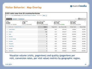 Best Practices: Social Media Strategy Define a Distribution Strategy: Evaluate the main brand, sub brands and notable personalities that are “follow worthy”2. Create a Life Support System: Make sure each account has a dedicated community manager that can respond quickly and effectively3. Mission and Purpose: Know the audience you’re trying to reach and  have a purpose for each account4. Develop an Editorial Program: Evoke the new K.I.S.S. (Keep It Significant and Shareable)5. Construct a Listening Framework: Monitor your brand as well as the distinct conversations related to each account5/6/201125