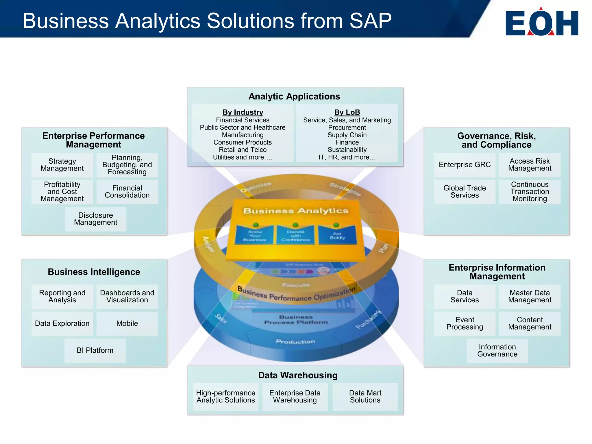 Business Analytics Solutions from SAP


                                                     Analytic Applications
                                             By Industry                       By LoB
                                           Financial Services        Service, Sales, and Marketing
                                      Public Sector and Healthcare            Procurement
   Enterprise Performance                     Manufacturing                   Supply Chain               Governance, Risk,
        Management                        Consumer Products                     Finance                   and Compliance
                                             Retail and Telco                 Sustainability
                      Planning,           Utilities and more….            IT, HR, and more…
   Strategy         Budgeting, and                                                                   Enterprise GRC    Access Risk
  Management         Forecasting                                                                                       Management

   Profitability       Financial                                                                      Global Trade      Continuous
    and Cost         Consolidation                                                                      Services        Transaction
  Management                                                                                                            Monitoring

             Disclosure
            Management




    Business Intelligence                                                                              Enterprise Information
                                                                                                           Management
  Reporting and     Dashboards and                                                                       Data          Master Data
    Analysis         Visualization                                                                      Services       Management


 Data Exploration          Mobile                                                                        Event           Content
                                                                                                       Processing      Management


             BI Platform                                                                                       Information
                                                                                                               Governance

                                                          Data Warehousing
                                     High-performance       Enterprise Data         Data Mart
                                     Analytic Solutions      Warehousing            Solutions
 