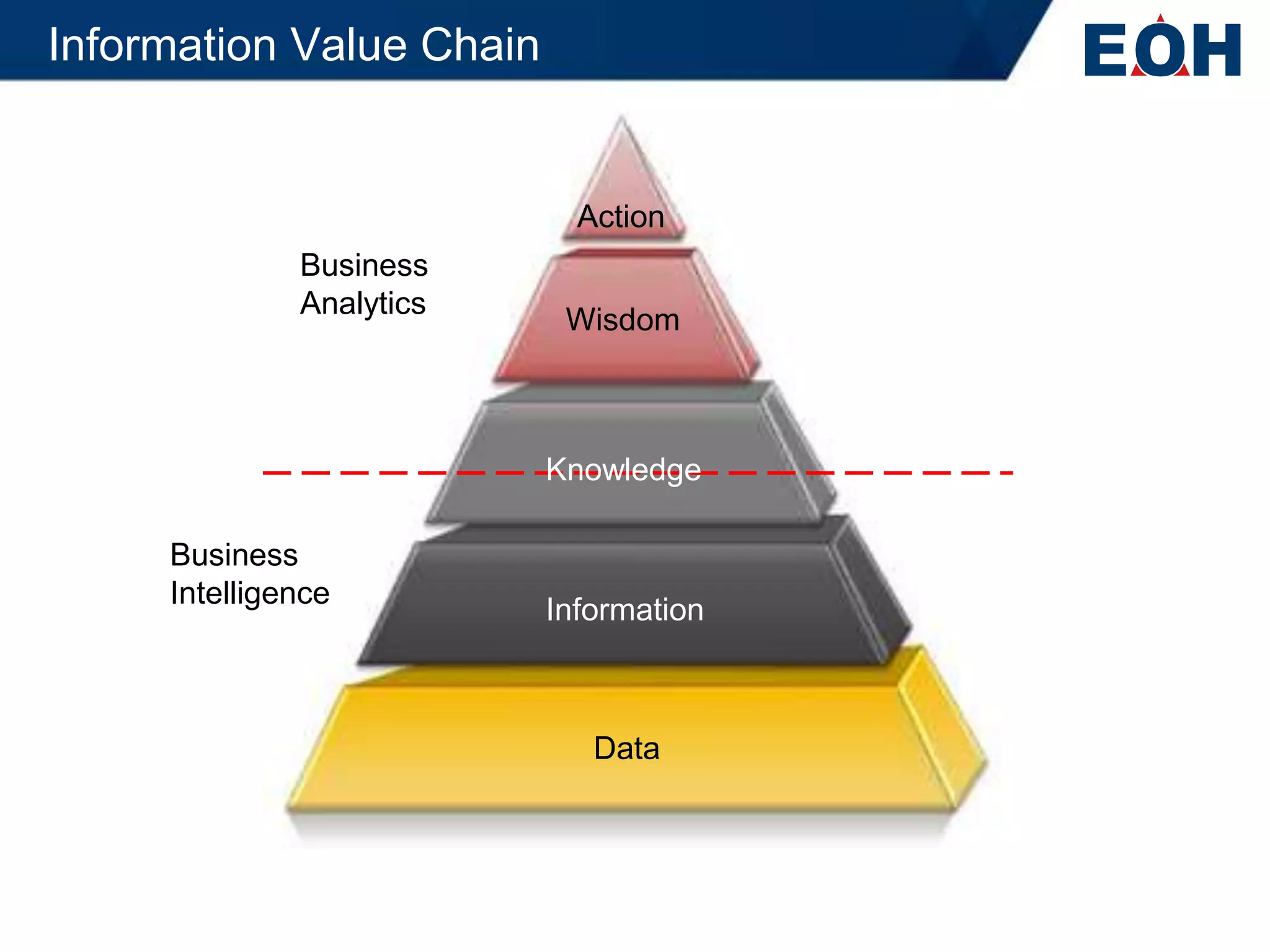 Information Value Chain


                            Action
              Business
              Analytics
                           Wisdom



                          Knowledge

     Business
     Intelligence
                          Information



                             Data
 