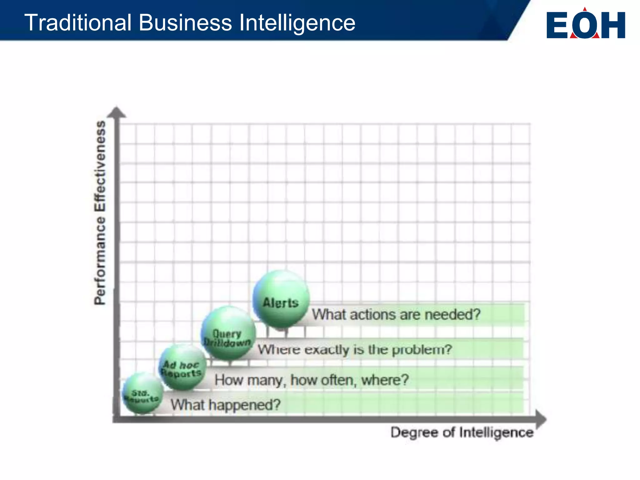 Traditional Business Intelligence
 