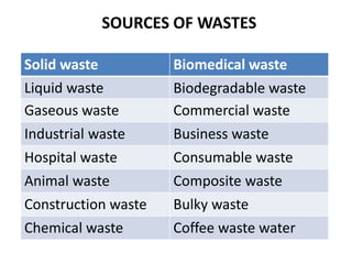 SOURCES OF WASTES

Solid waste          Biomedical waste
Liquid waste         Biodegradable waste
Gaseous waste        Commercial waste
Industrial waste     Business waste
Hospital waste       Consumable waste
Animal waste         Composite waste
Construction waste   Bulky waste
Chemical waste       Coffee waste water
 