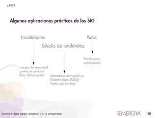 ¿SIG?




     Algunas aplicaciones prácticas de los SIG


            Localización                                   Rutas
                          Estudio de tendencias

                                                       Planificación
                                                       optimización
           cuerpos de seguridad
           asistencia sanitaria
           flotas de transporte Indicadores demográficos
                                Epidemiología (Salud)
                                Ventas por territorio




Innovación open source en la empresa                                   10
 