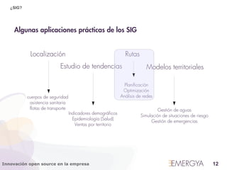 ¿SIG?




     Algunas aplicaciones prácticas de los SIG


            Localización                                        Rutas
                           Estudio de tendencias                           Modelos territoriales

                                                                Planificación
                                                               Optimización
           cuerpos de seguridad                               Análisis de redes
            asistencia sanitaria
            flotas de transporte                                                 Gestión de aguas
                                   Indicadores demográficos
                                                                        Simulación de situaciones de riesgo
                                     Epidemiología (Salud)
                                                                             Gestión de emergencias
                                      Ventas por territorio




Innovación open source en la empresa                                                                          12
 