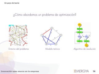 Un poco de teoría




             ¿Cómo abordamos un problema de optimización?




       Entorno del problema            Modelo teórico   Algoritmo de resolución




Innovación open source en la empresa                                        14
 