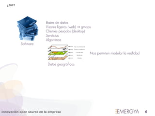 ¿SIG?




                          Bases de datos
                          Visores ligeros (web) → gmaps
                          Clientes pesados (desktop)
                          Servicios
                          Algoritmos
           Software

                                                      Nos permiten modelar la realidad


                            Datos geográficos




Innovación open source en la empresa                                                     6
 