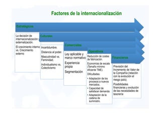 El proceso de Internacionalización (i+)* 
Dónde 
estamos 
• Análisis 
empresa 
• Análisis sectorial 
• Financiación y 
rec...