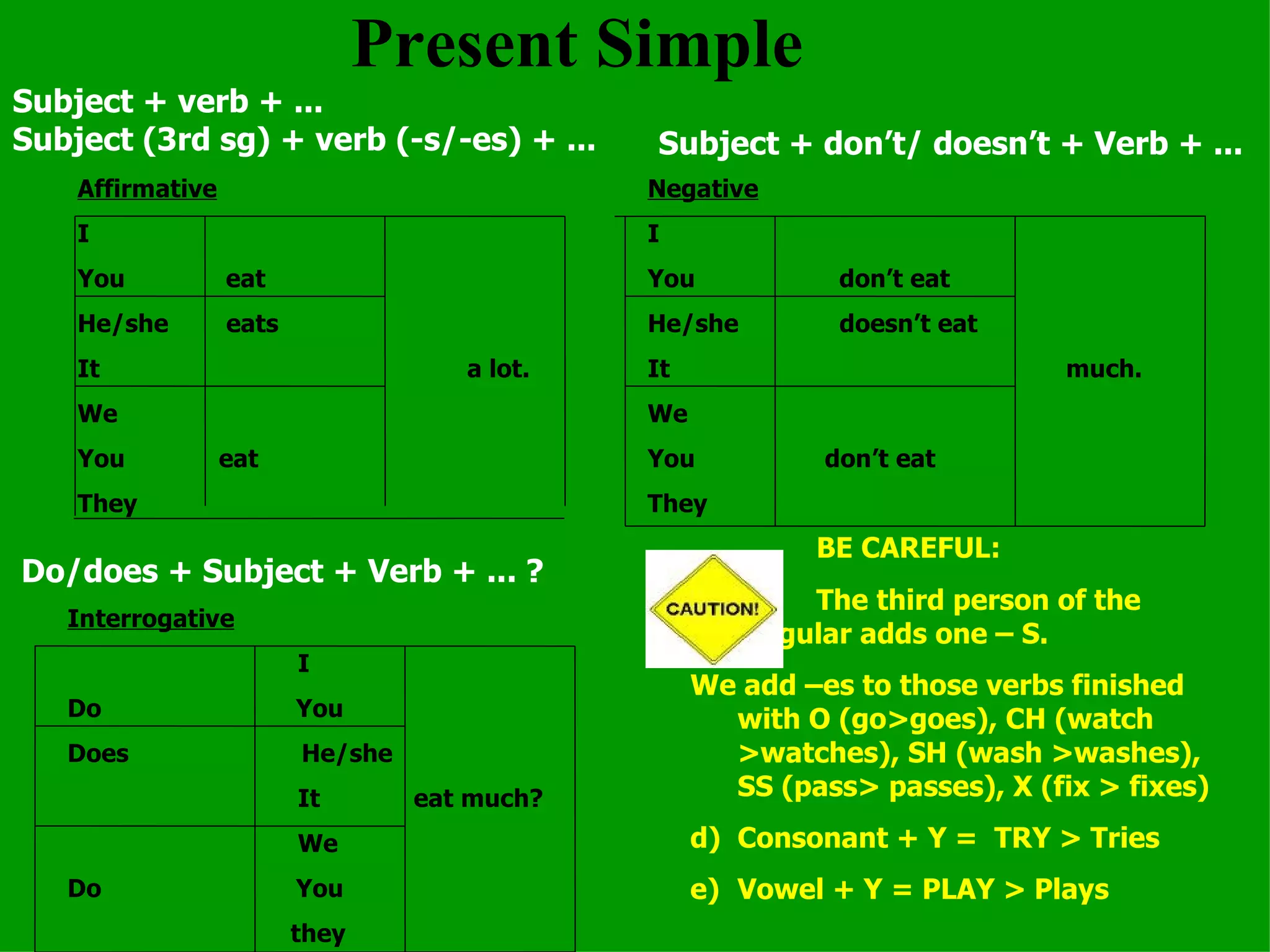 Present Simple Affirmative I You  eat He/she  eats It  a lot. We You  eat They Negative I You  don’t eat He/she  doesn’t eat It  much. We You  don’t eat They Interrogative I Do  You  Does  He/she It  eat much? We Do  You they BE CAREFUL: The third person of the  singular adds one – S. We add –es to those verbs finished with O (go>goes), CH (watch >watches), SH (wash >washes), SS (pass> passes), X (fix > fixes) Consonant + Y =  TRY > Tries Vowel + Y = PLAY > Plays Subject + verb + ... Subject (3rd sg) + verb (-s/-es) + ... Subject + don’t/ doesn’t + Verb + ... Do/does + Subject + Verb + ... ? 