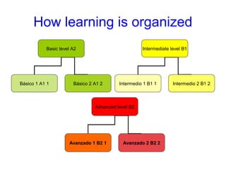 How learning is organized
Basic level A2
Básico 1 A1 1 Básico 2 A1 2
Intermediate level B1
Intermedio 1 B1 1 Intermedio 2 B1 2
Advanced level B2
Avanzado 1 B2 1 Avanzado 2 B2 2
 