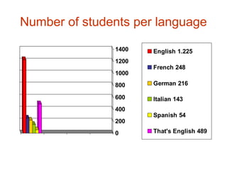 Number of students per language
0
200
400
600
800
1000
1200
1400 English 1.225
French 248
German 216
Italian 143
Spanish 54
That's English 489
 